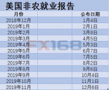 2019年非农数据时间表