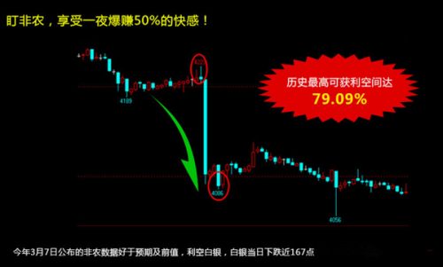 非农行情是什么 非农行情做单方法