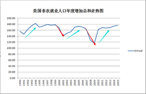 美国非农历史数据重要阶段剖析